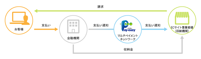 直接収納機関方式