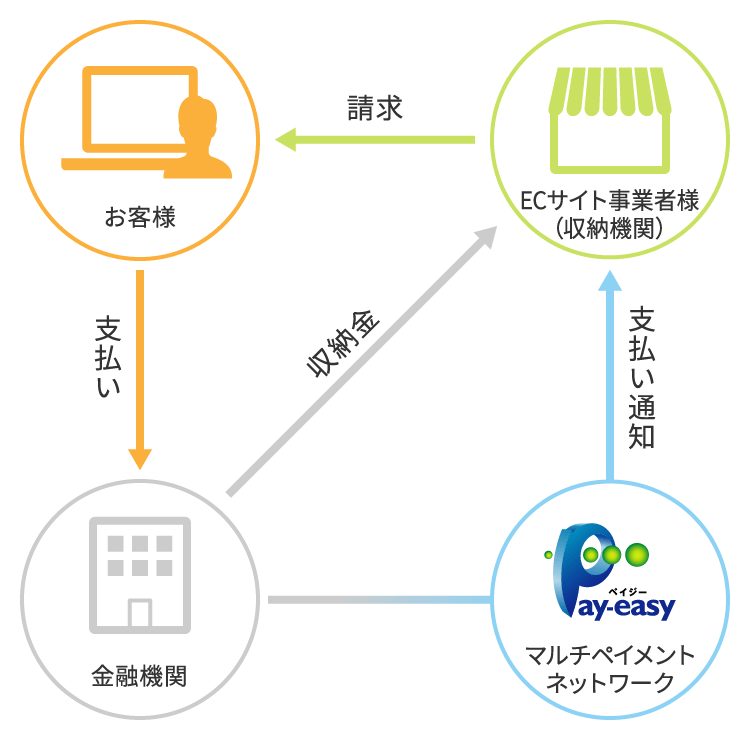 直接収納機関方式