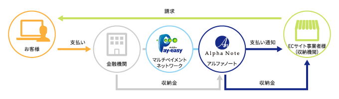 間接収納機関方式