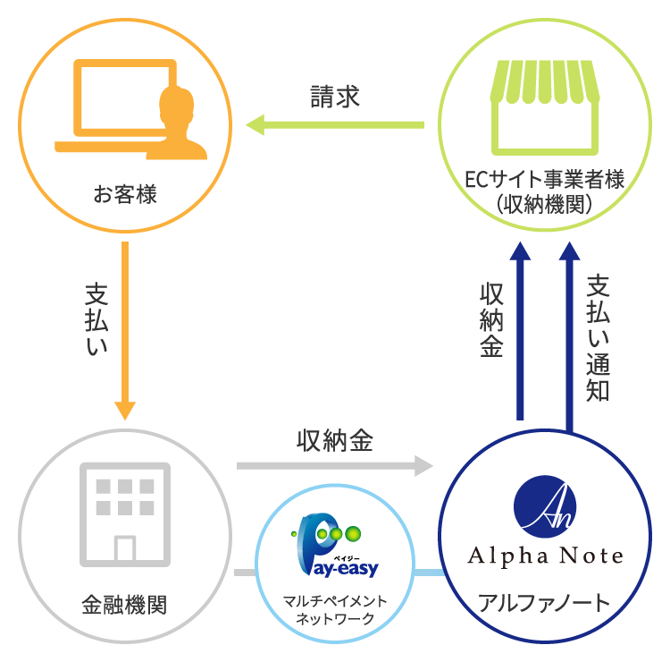 間接収納機関方式