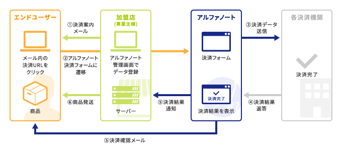 メールリンク決済の決済の流れイメージ