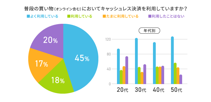 普段の買い物（オンライン含む）においてキャッシュレス決済を利用していますか？