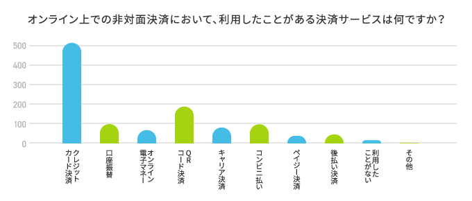 オンライン上での非対面決済において、利用したことがある決済サービスは何ですか？