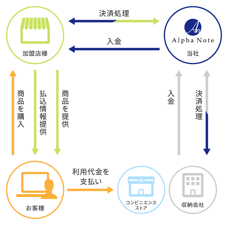 コンビニ決済の仕組み