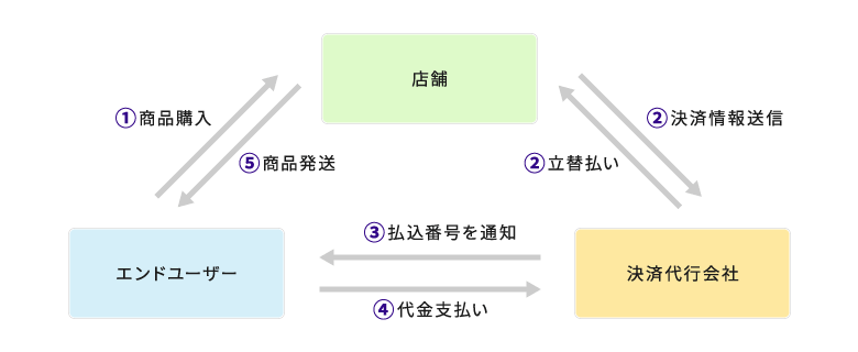 コンビニ決済の仕組み