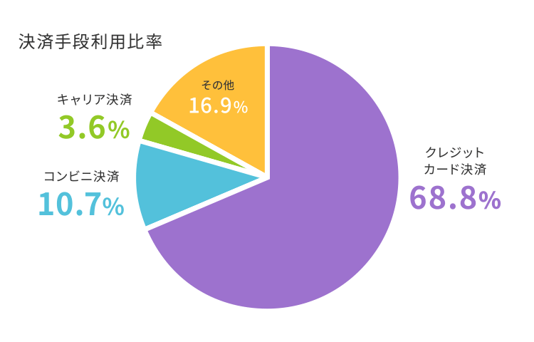 決済手段利用比率