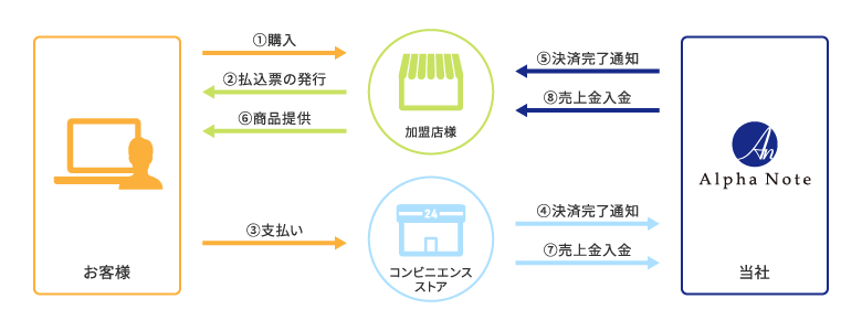 払込票方式の支払いの流れ