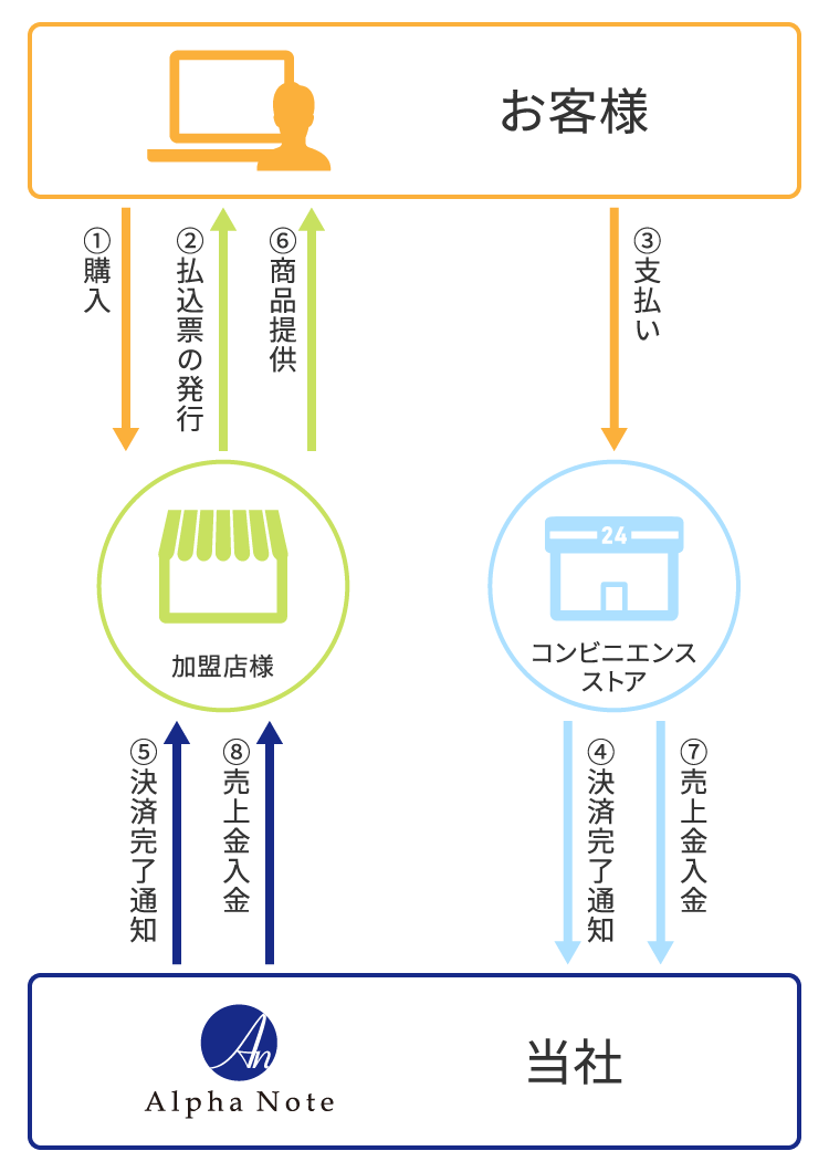 払込票方式の支払いの流れ