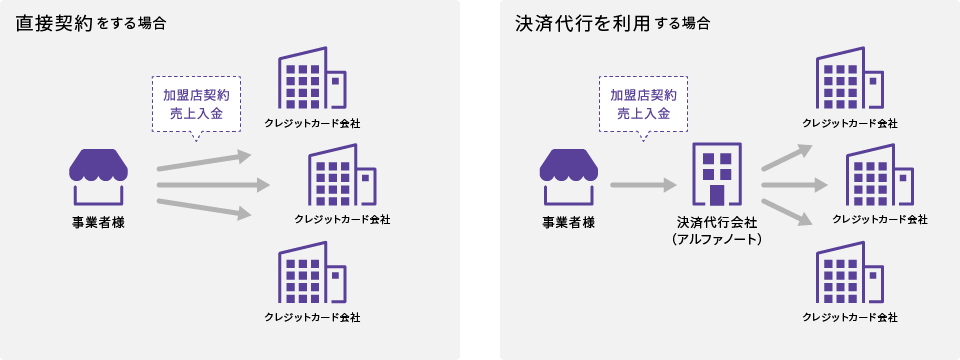 直接契約をする場合・決済代行を利用する場合