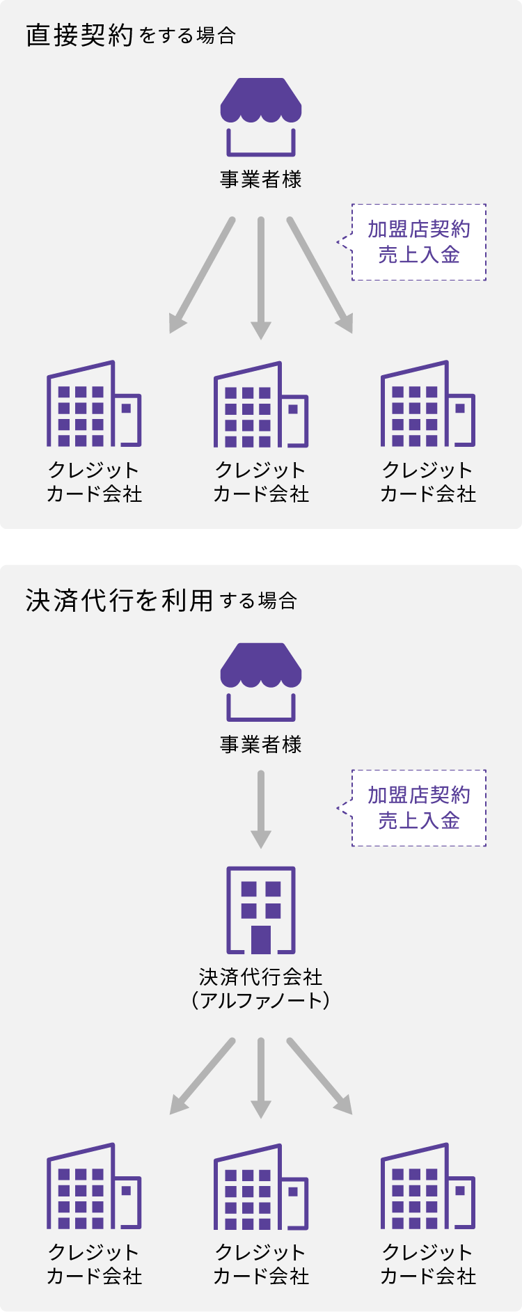 直接契約をする場合・決済代行を利用する場合