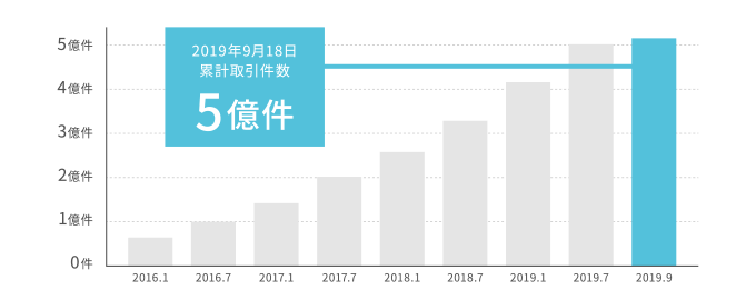 2019年9月18日累計取引件数5億件