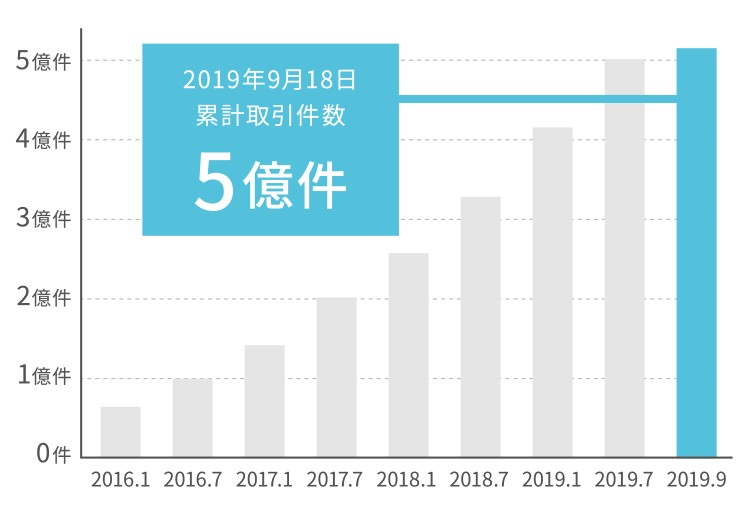 2019年9月18日累計取引件数5億件