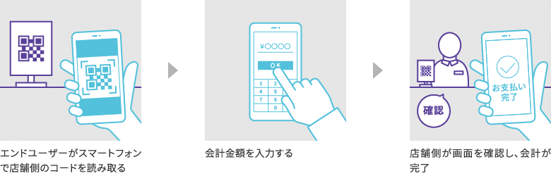 「店舗提示型」のQRコード決済