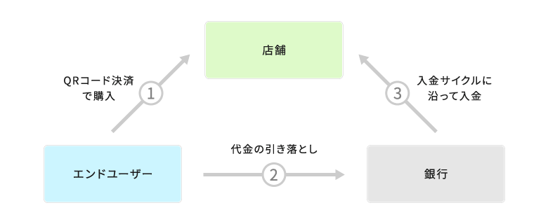 QRコード決済の売上が店舗に入金されるまでの流れ