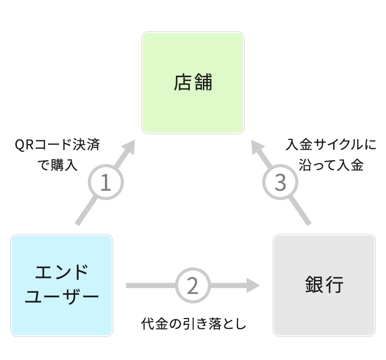 QRコード決済の売上が店舗に入金されるまでの流れ