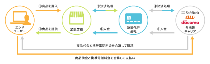 キャリア決済の仕組み