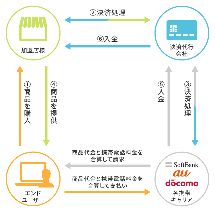 キャリア決済の仕組み