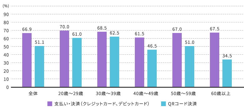 QRコード決済ユーザーの年齢階層