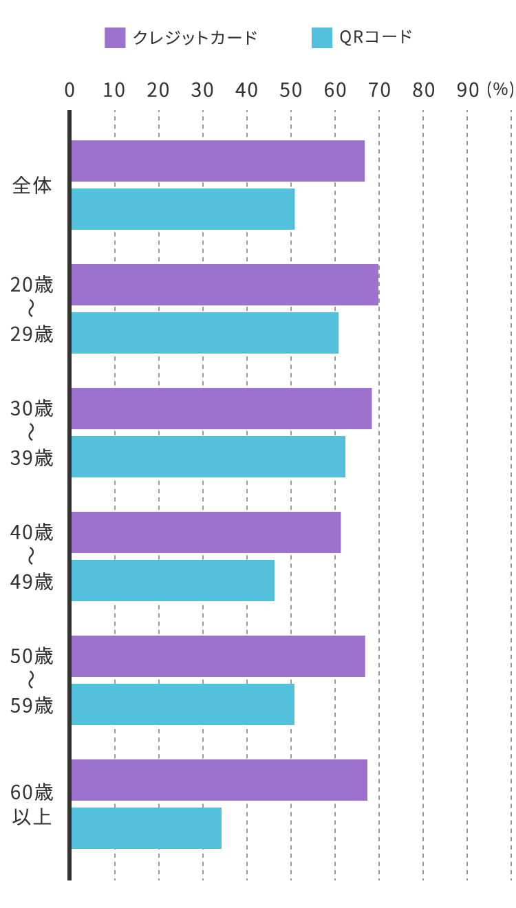 QRコード決済ユーザーの年齢階層