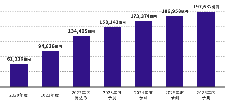 QRコード決済の市場規模の推移