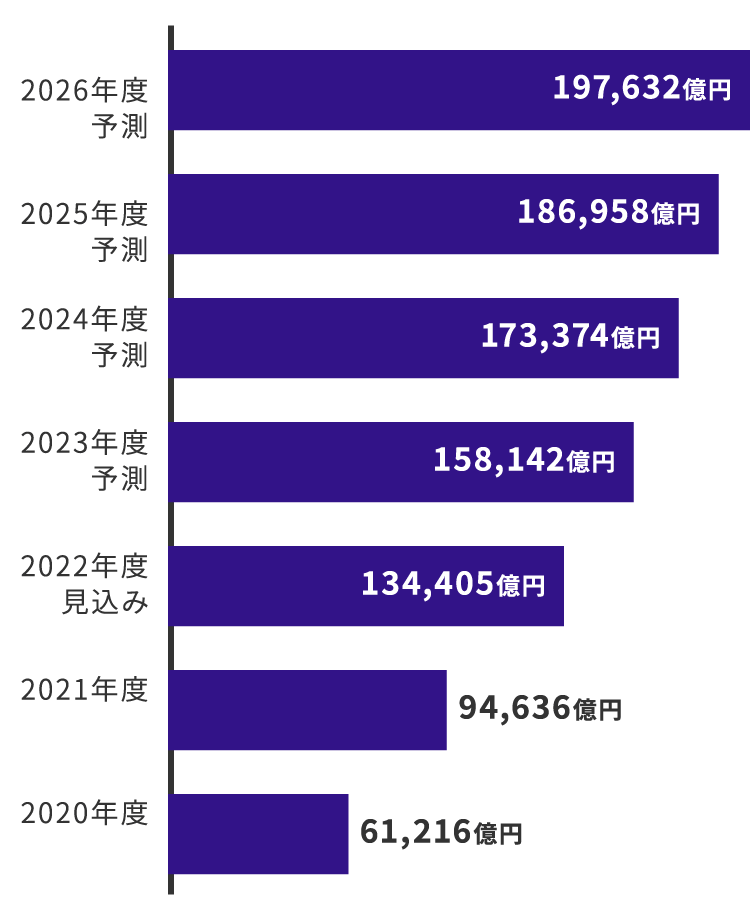 QRコード決済の市場規模の推移