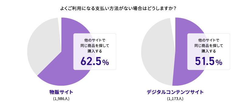 よくご利用になる支払い方法がない場合はどうしますか?