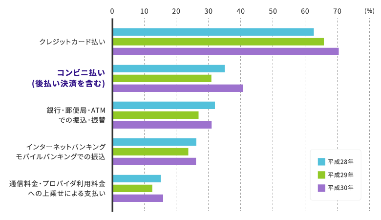 インターネットで購入・取引する場合の決済方法