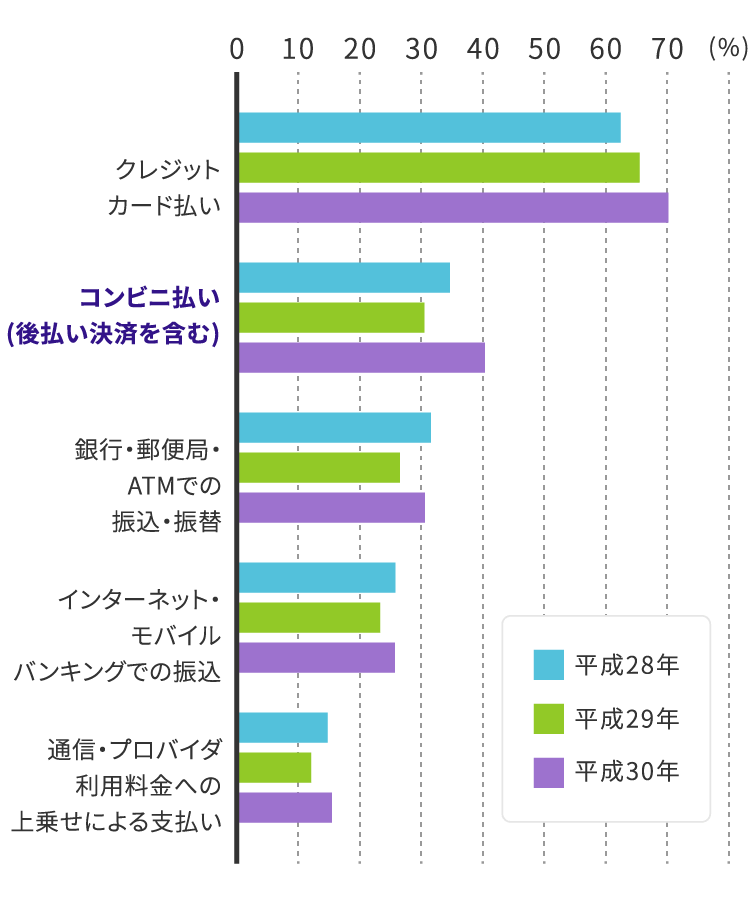 インターネットで購入・取引する場合の決済方法