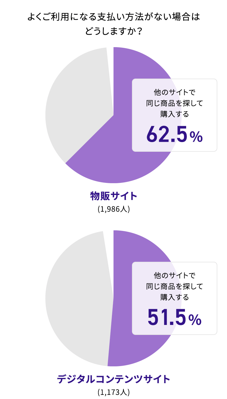 よくご利用になる支払い方法がない場合はどうしますか?