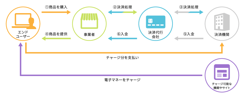 電子マネー決済の流れ