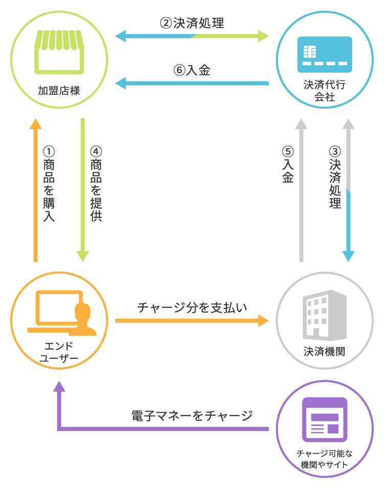 電子マネー決済の流れ