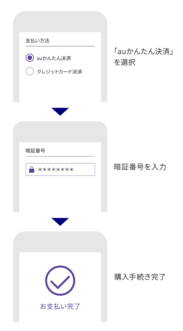 auかんたん決済サービスの流れ