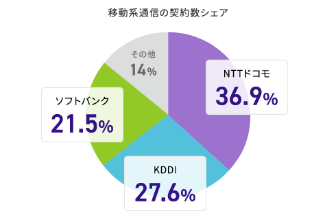 移動系通信の契約数シェア