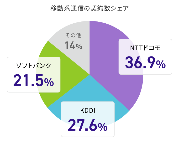 移動系通信の契約数シェア