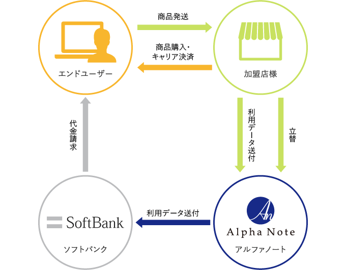 ソフトバンクまとめて支払い決済の流れ