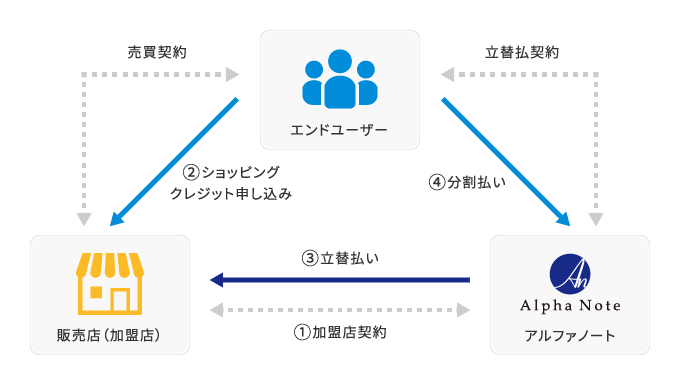 ショッピングクレジットの仕組み