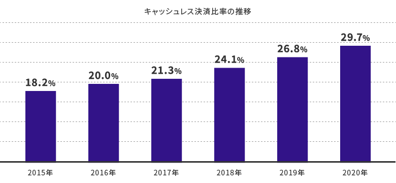 キャッシュレス決済比率の推移