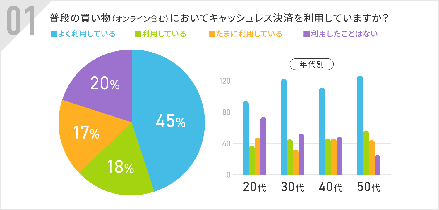 キャッシュレス50代最多