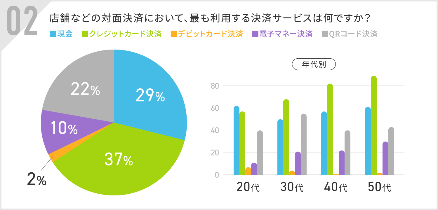 対面決済サービス