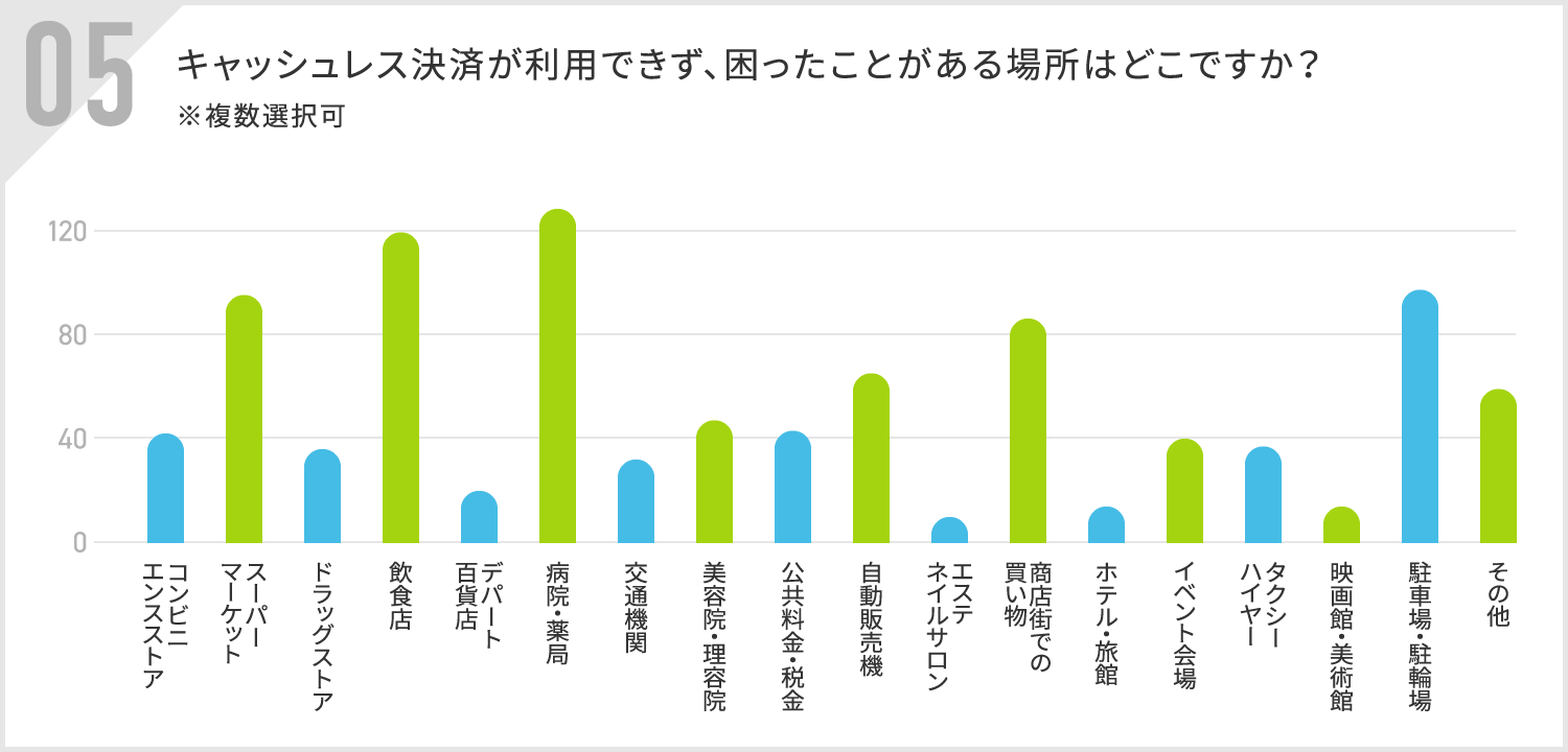 困った場所