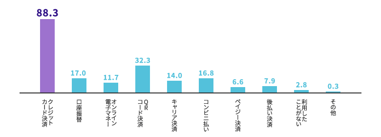 オンライン決済での需要の増加グラフ